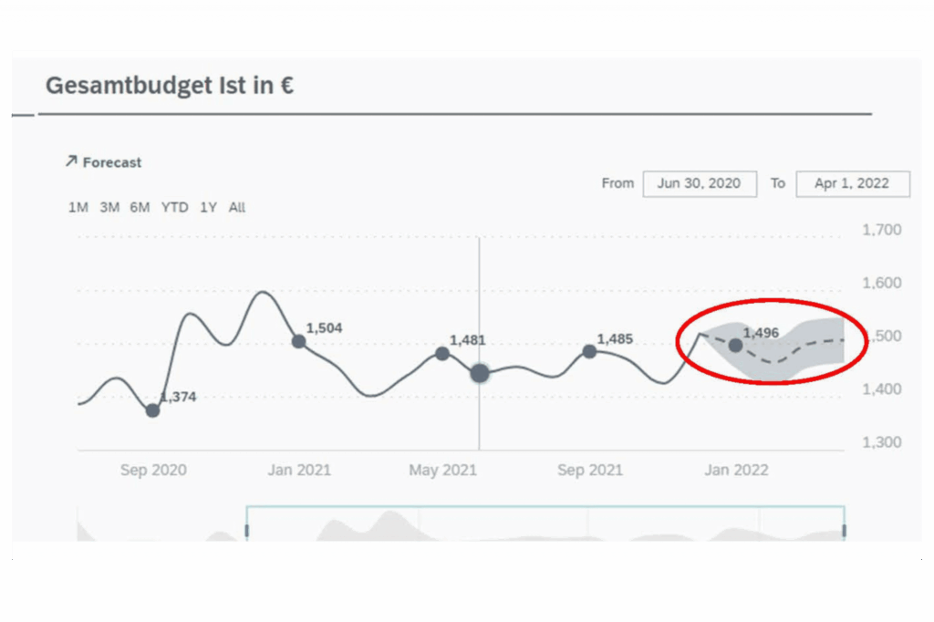 SAP BO Smart Prediction